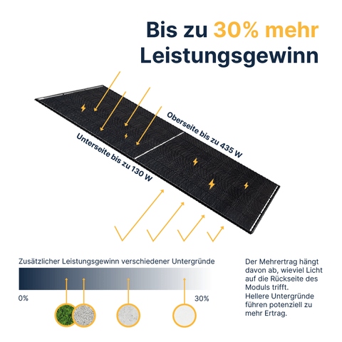 EQ PowerDuo 880Wp+ Flachdach Bifazial